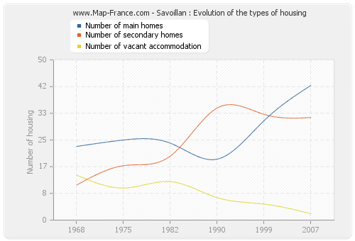 Savoillan : Evolution of the types of housing