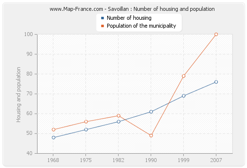 Savoillan : Number of housing and population
