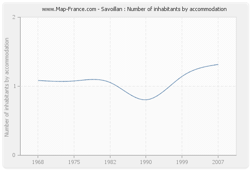 Savoillan : Number of inhabitants by accommodation