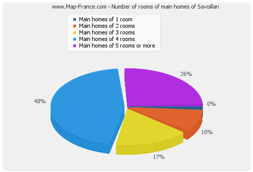 Number of rooms of main homes of Savoillan