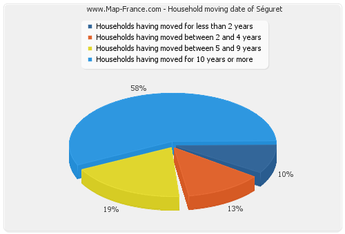 Household moving date of Séguret