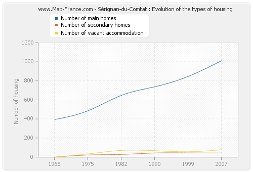 Sérignan-du-Comtat : Evolution of the types of housing