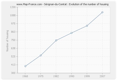 Sérignan-du-Comtat : Evolution of the number of housing