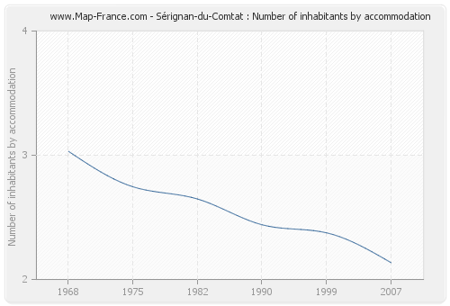 Sérignan-du-Comtat : Number of inhabitants by accommodation