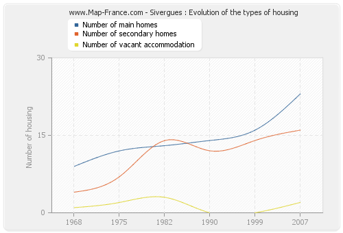 Sivergues : Evolution of the types of housing