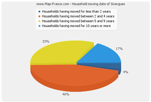 Household moving date of Sivergues
