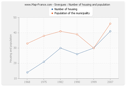 Sivergues : Number of housing and population