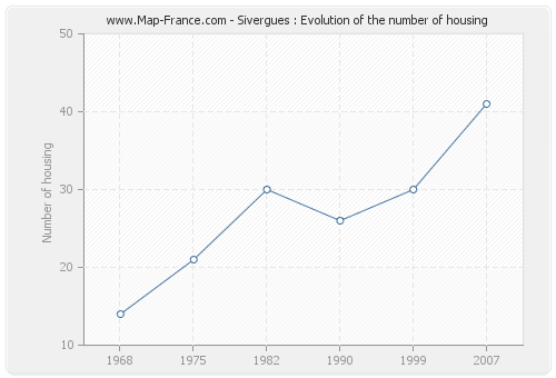 Sivergues : Evolution of the number of housing