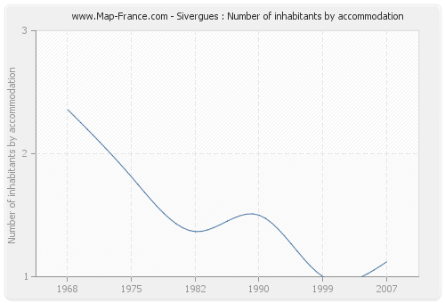 Sivergues : Number of inhabitants by accommodation