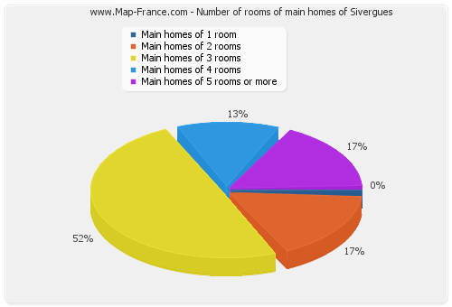 Number of rooms of main homes of Sivergues