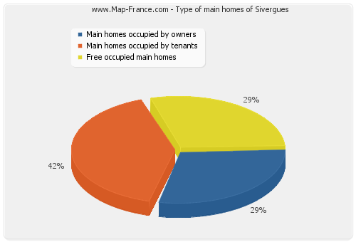 Type of main homes of Sivergues