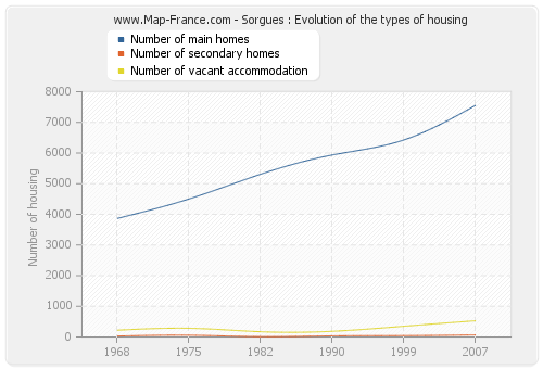 Sorgues : Evolution of the types of housing
