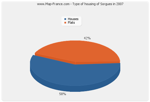 Type of housing of Sorgues in 2007