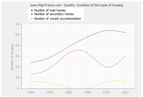 Suzette : Evolution of the types of housing