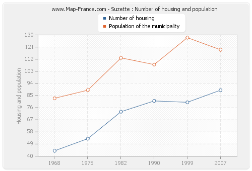 Suzette : Number of housing and population
