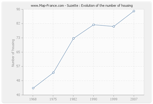 Suzette : Evolution of the number of housing