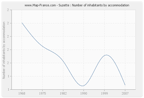Suzette : Number of inhabitants by accommodation