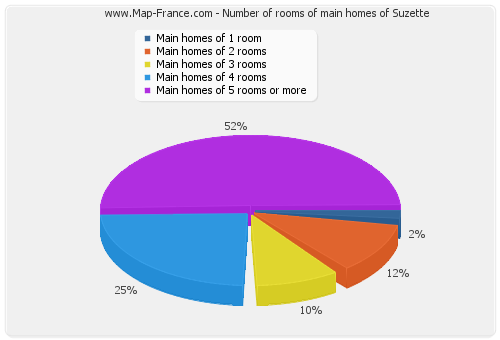 Number of rooms of main homes of Suzette