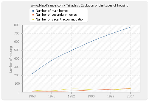 Taillades : Evolution of the types of housing