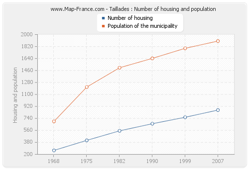 Taillades : Number of housing and population