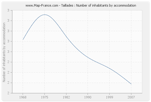 Taillades : Number of inhabitants by accommodation