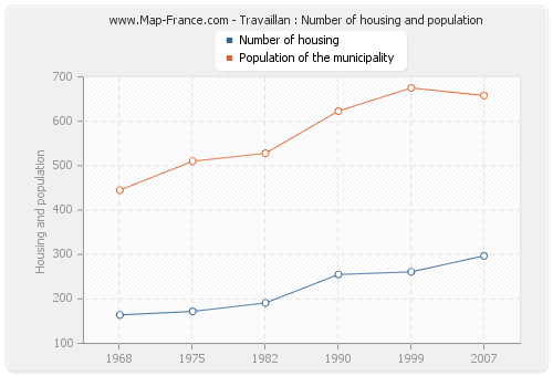 Travaillan : Number of housing and population