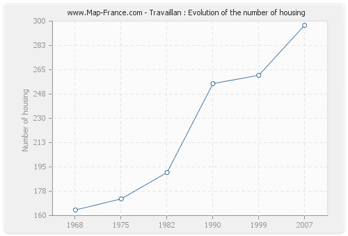 Travaillan : Evolution of the number of housing