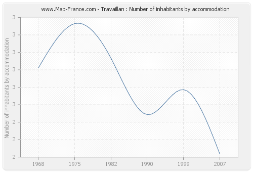Travaillan : Number of inhabitants by accommodation