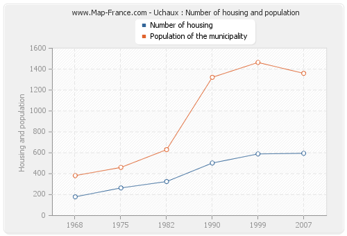 Uchaux : Number of housing and population