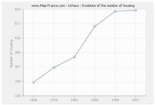 Uchaux : Evolution of the number of housing