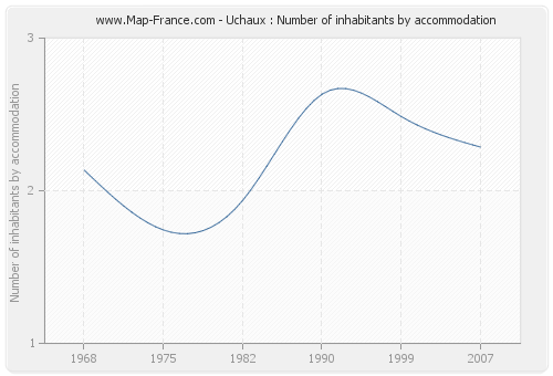 Uchaux : Number of inhabitants by accommodation