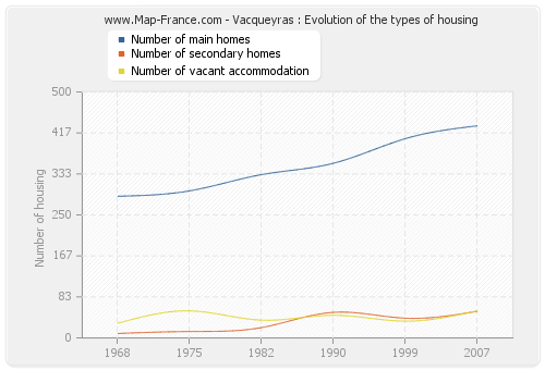 Vacqueyras : Evolution of the types of housing