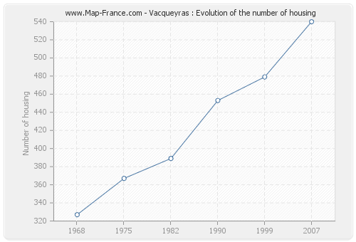 Vacqueyras : Evolution of the number of housing