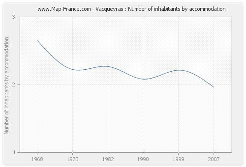 Vacqueyras : Number of inhabitants by accommodation