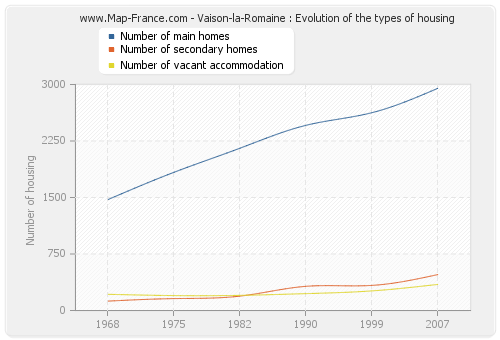 Vaison-la-Romaine : Evolution of the types of housing