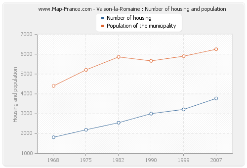 Vaison-la-Romaine : Number of housing and population