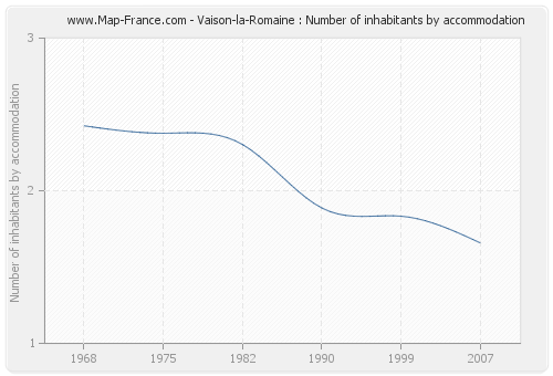 Vaison-la-Romaine : Number of inhabitants by accommodation