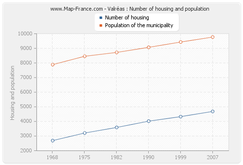 Valréas : Number of housing and population