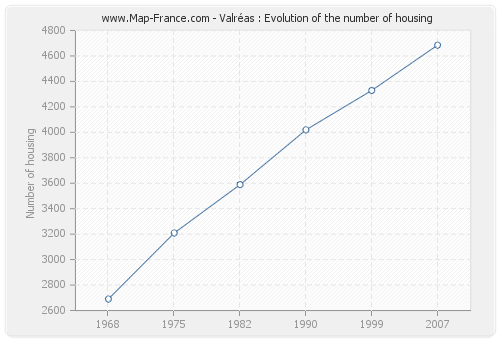 Valréas : Evolution of the number of housing