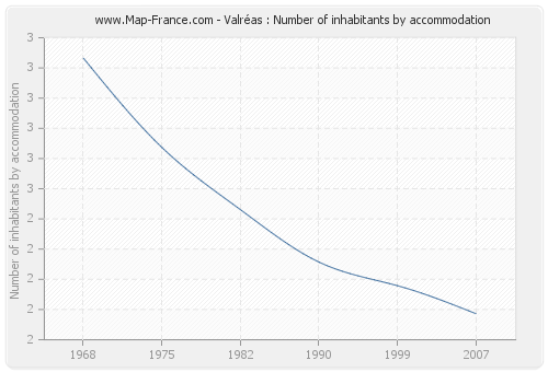 Valréas : Number of inhabitants by accommodation