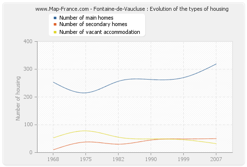 Fontaine-de-Vaucluse : Evolution of the types of housing