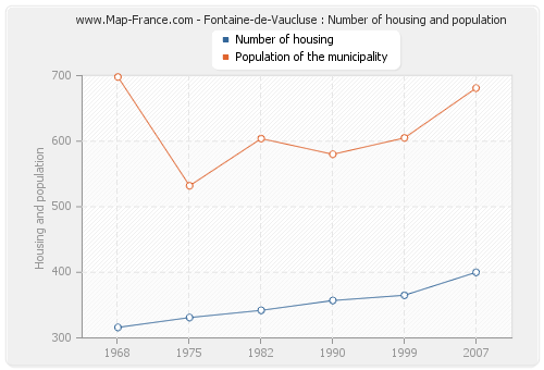 Fontaine-de-Vaucluse : Number of housing and population