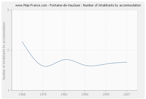 Fontaine-de-Vaucluse : Number of inhabitants by accommodation