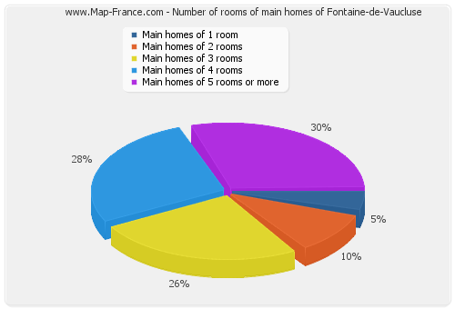 Number of rooms of main homes of Fontaine-de-Vaucluse