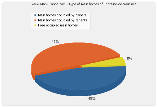 Type of main homes of Fontaine-de-Vaucluse