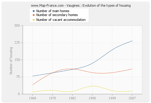 Vaugines : Evolution of the types of housing