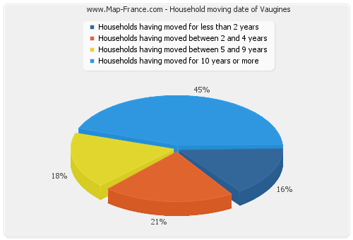 Household moving date of Vaugines