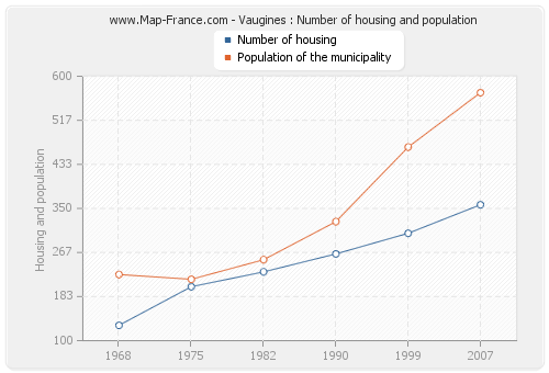 Vaugines : Number of housing and population