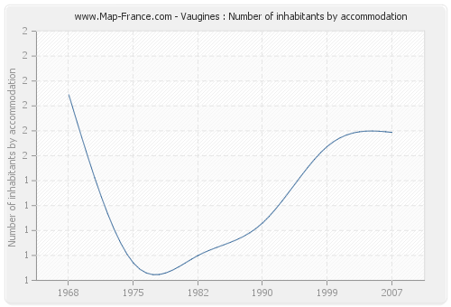 Vaugines : Number of inhabitants by accommodation