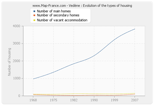 Vedène : Evolution of the types of housing